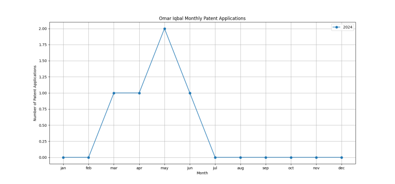 Omar Iqbal Monthly Patent Applications.png