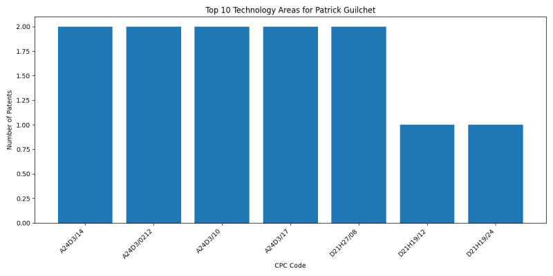 Patrick Guilchet Top Technology Areas.png