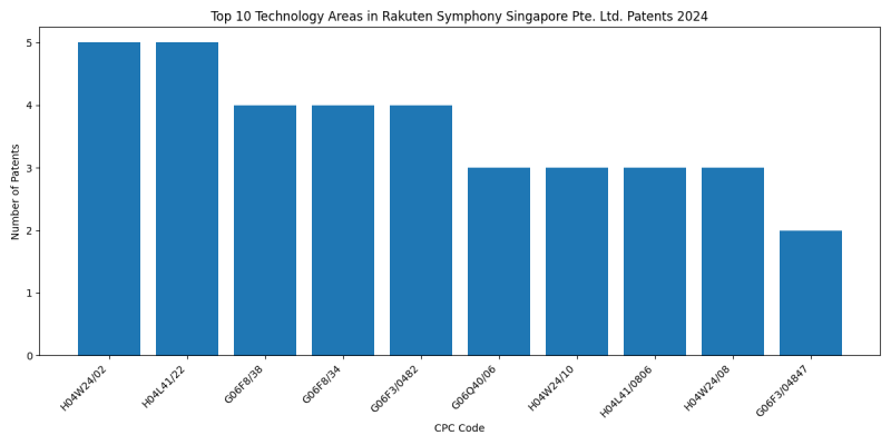 Rakuten Symphony Singapore Pte. Ltd. Top Technology Areas 2024 - Up to June 2024