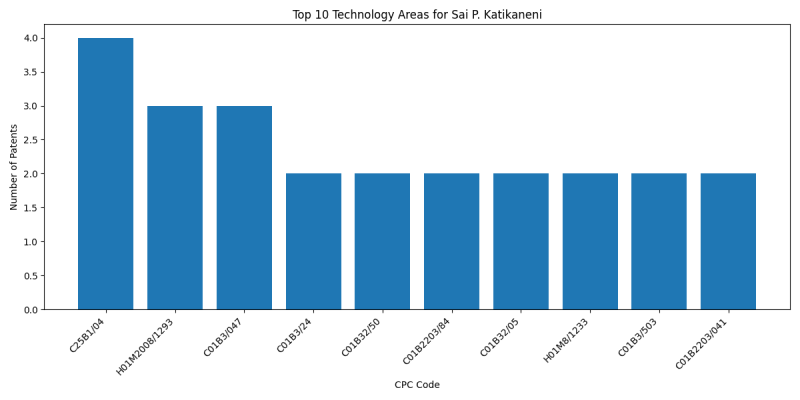 Sai P. Katikaneni Top Technology Areas.png