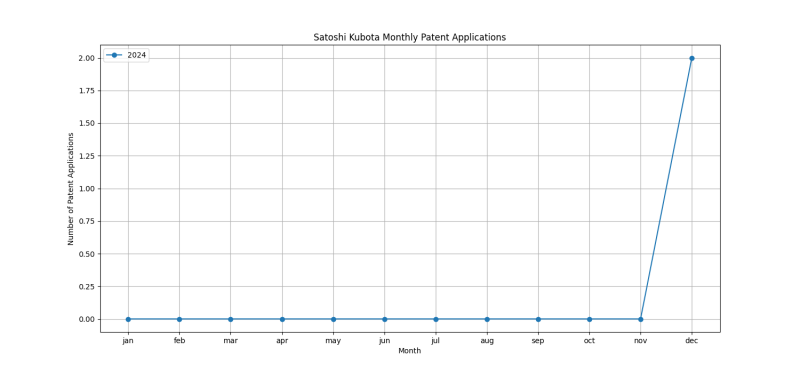 Satoshi Kubota Monthly Patent Applications.png