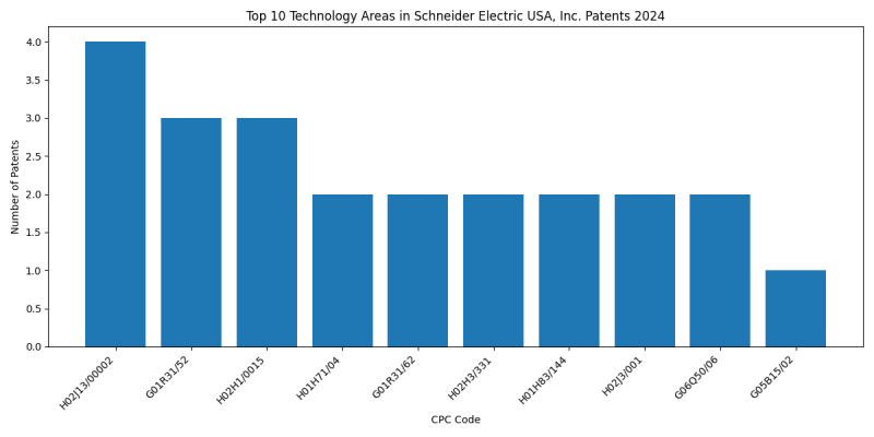 Schneider Electric USA, Inc. Top Technology Areas 2024 - Up to June 2024