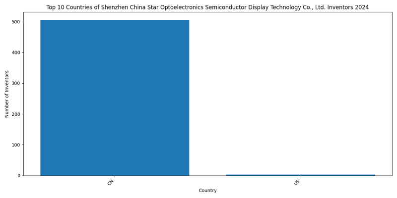 Shenzhen China Star Optoelectronics Semiconductor Display Technology Co., Ltd. Inventor Countries 2024 - Up to June 2024