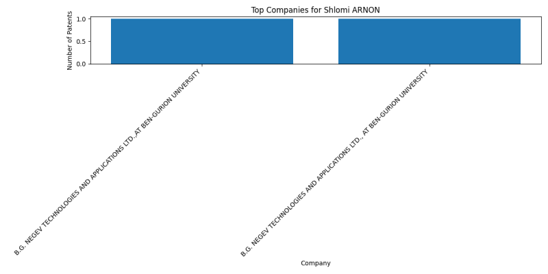 Shlomi ARNON Top Companies.png