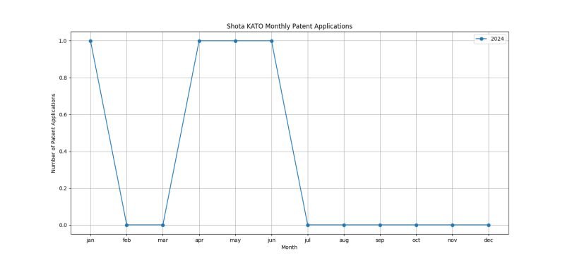 Shota KATO Monthly Patent Applications.png