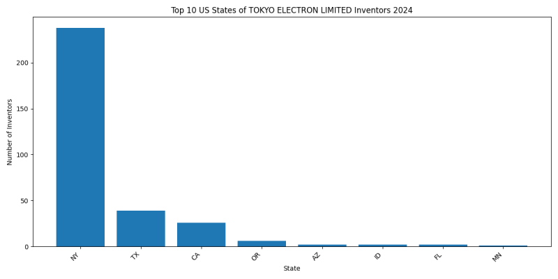 TOKYO ELECTRON LIMITED Inventor States 2024 - Up to June 2024