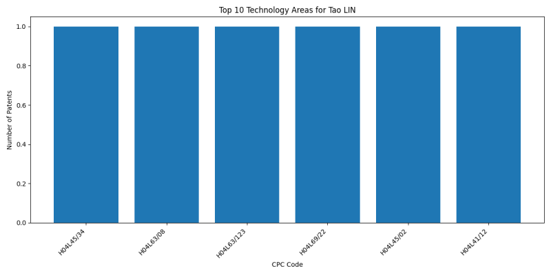 Tao LIN Top Technology Areas.png