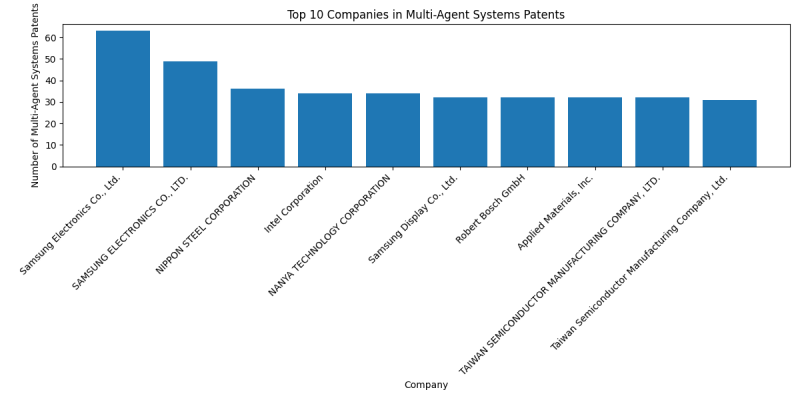 Top Companies in Multi-Agent Systems.png