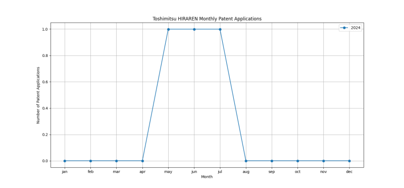 Toshimitsu HIRAREN Monthly Patent Applications.png