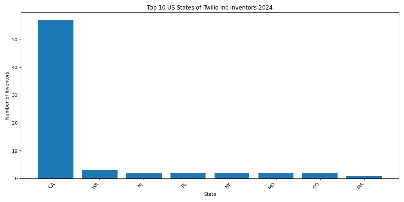 Twilio Inc Inventor States 2024 - Up to June 2024