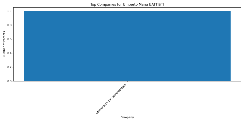 Umberto Maria BATTISTI Top Companies.png