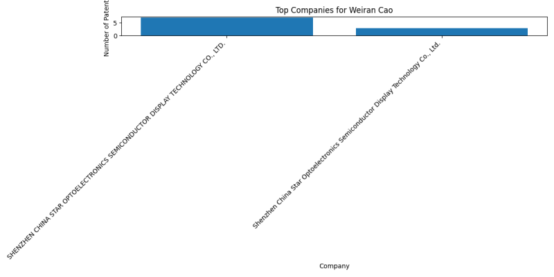 Weiran Cao Top Companies.png