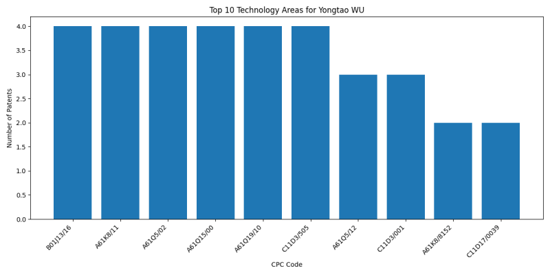 Yongtao WU Top Technology Areas.png