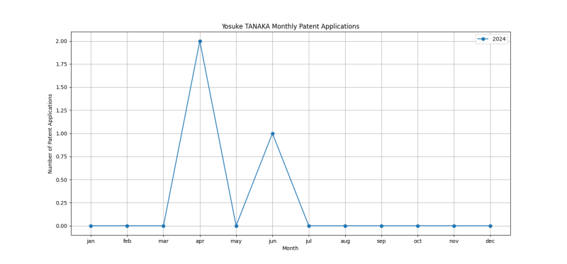 Yosuke TANAKA Monthly Patent Applications.png