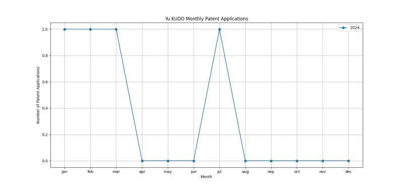 Yu KUDO Monthly Patent Applications.png