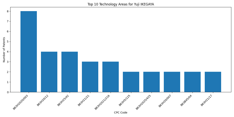 Yuji IKEGAYA Top Technology Areas.png