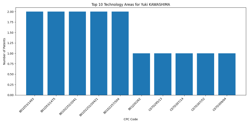 Yuki KAWASHIMA Top Technology Areas.png