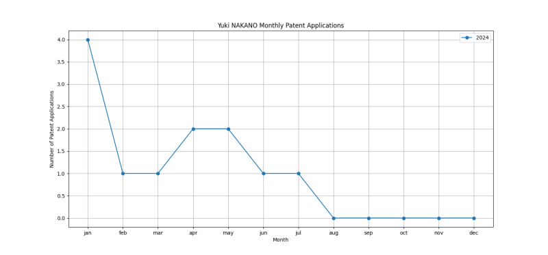 Yuki NAKANO Monthly Patent Applications.png