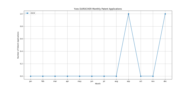 Yves DUROCHER Monthly Patent Applications.png