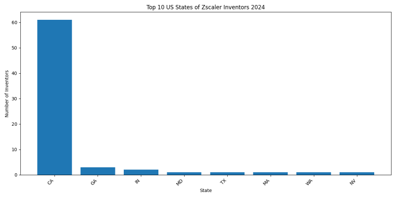 Zscaler Inventor States 2024 - Up to June 2024