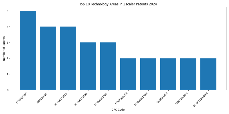 Zscaler Top Technology Areas 2024 - Up to June 2024