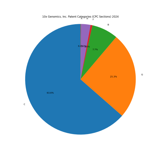 10x Genomics, Inc. Patent Categories 2024 - Up to June 2024