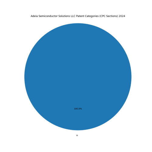 Adeia Semiconductor Solutions LLC Patent Categories 2024 - Up to June 2024