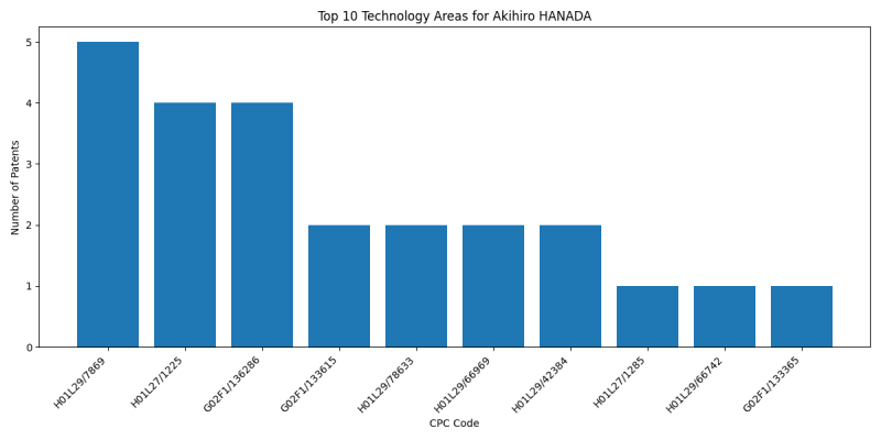 Akihiro HANADA Top Technology Areas.png