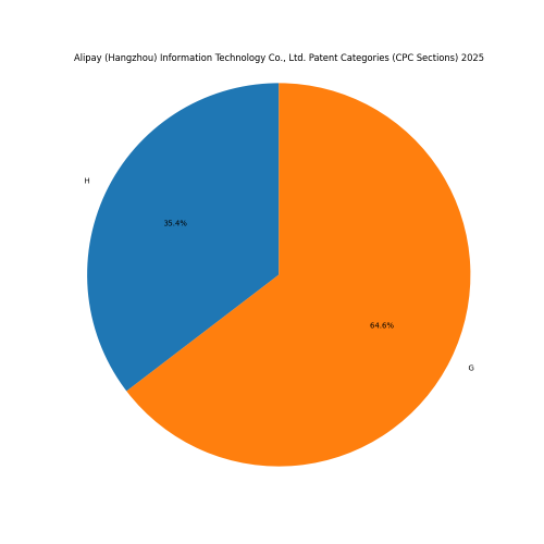 Alipay (Hangzhou) Information Technology Co., Ltd. Patent Categories 2025 - Up to March 2025