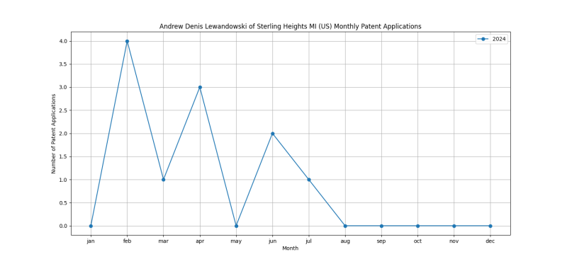 Andrew Denis Lewandowski of Sterling Heights MI (US) Monthly Patent Applications.png