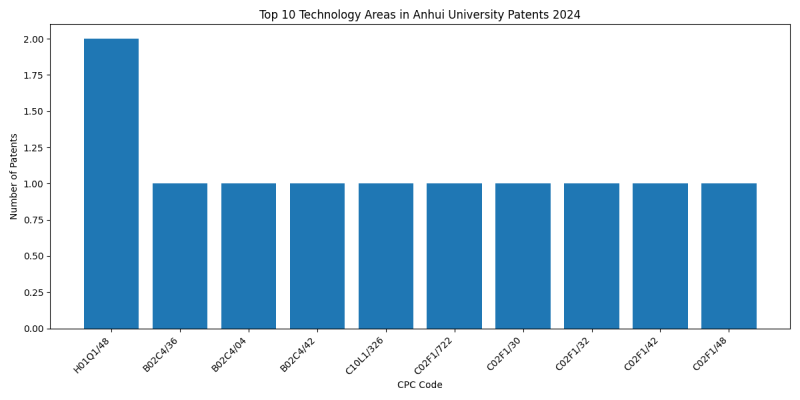 Anhui University Top Technology Areas 2024 - Up to June 2024