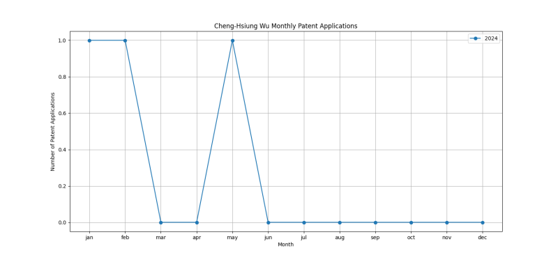 Cheng-Hsiung Wu Monthly Patent Applications.png