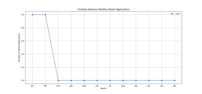 Christian Kemmer Monthly Patent Applications.png