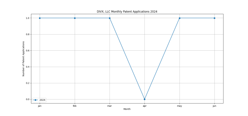 DIVX, LLC Monthly Patent Applications 2024 - Up to June 2024.png