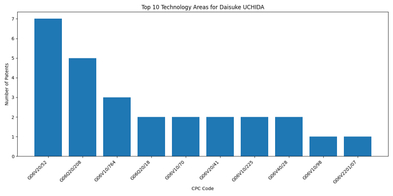 Daisuke UCHIDA Top Technology Areas.png