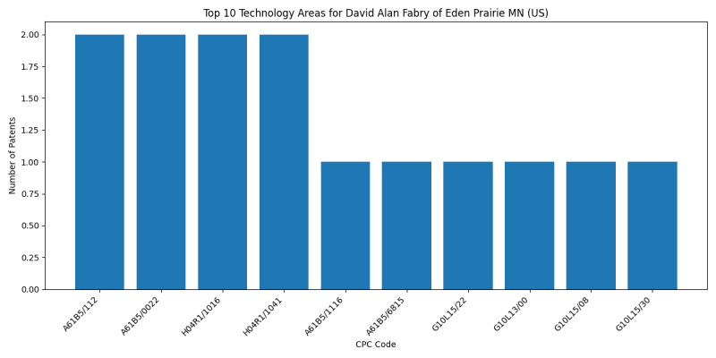 David Alan Fabry of Eden Prairie MN (US) Top Technology Areas.png