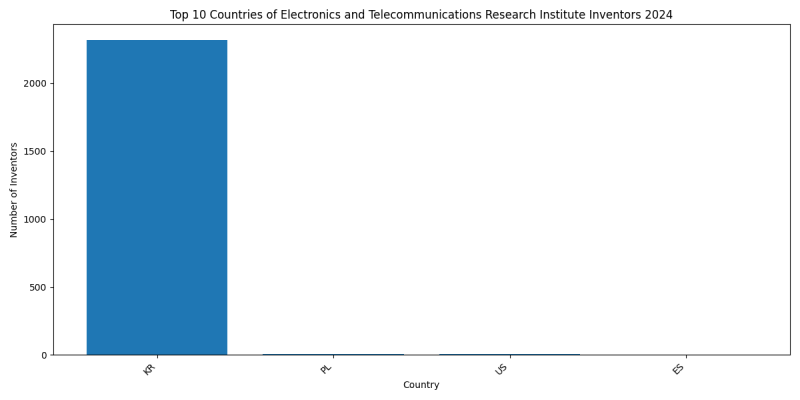 Electronics and Telecommunications Research Institute Inventor Countries 2024 - Up to June 2024