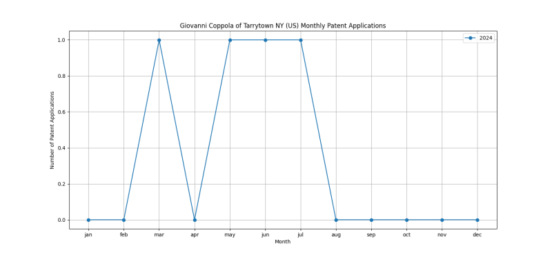 Giovanni Coppola of Tarrytown NY (US) Monthly Patent Applications.png