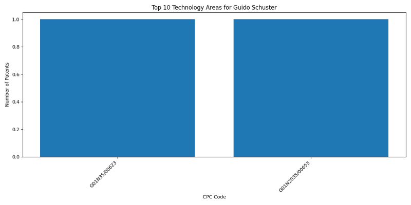 Guido Schuster Top Technology Areas.png