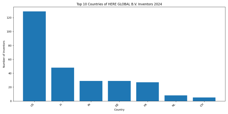 HERE GLOBAL B.V. Inventor Countries 2024 - Up to June 2024