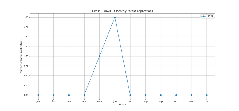 Hiroshi TAKAHIRA Monthly Patent Applications.png