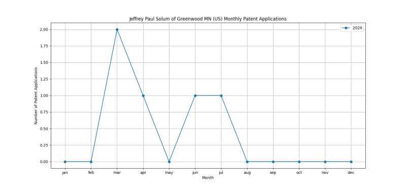 Jeffrey Paul Solum of Greenwood MN (US) Monthly Patent Applications.png