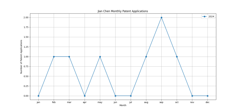 Jian Chen Monthly Patent Applications.png