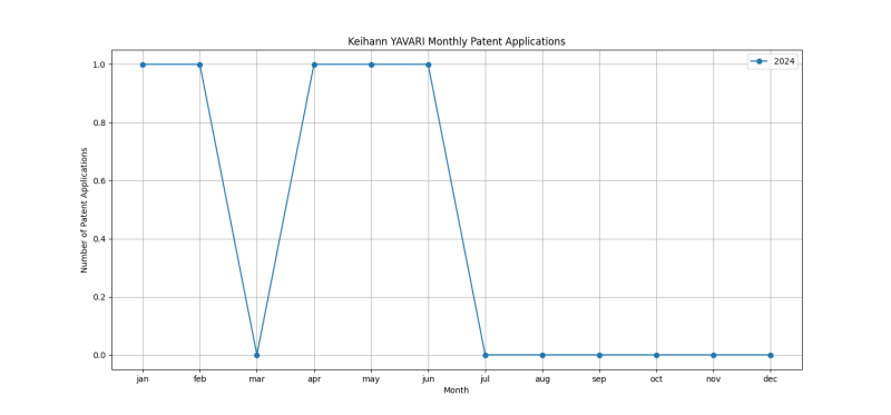 Keihann YAVARI Monthly Patent Applications.png