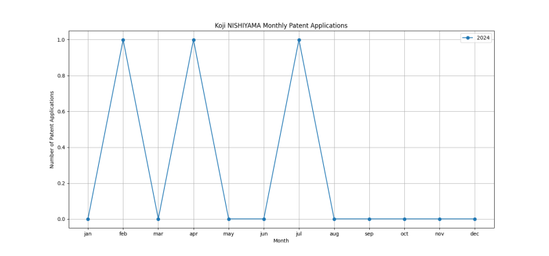 Koji NISHIYAMA Monthly Patent Applications.png