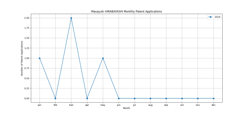 Masayuki HIRABAYASHI Monthly Patent Applications.png