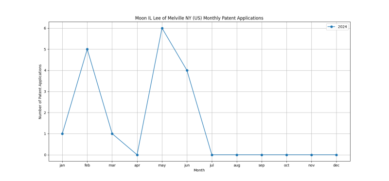 Moon IL Lee of Melville NY (US) Monthly Patent Applications.png