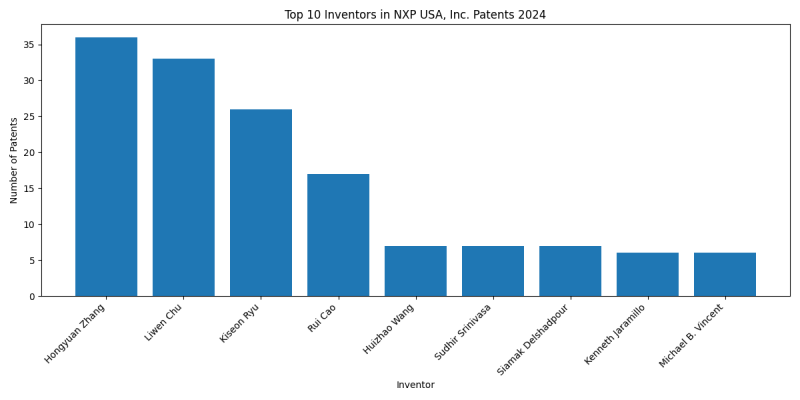 NXP USA, Inc. Top Inventors 2024 - Up to June 2024