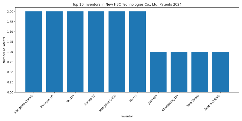 New H3C Technologies Co., Ltd. Top Inventors 2024 - Up to June 2024