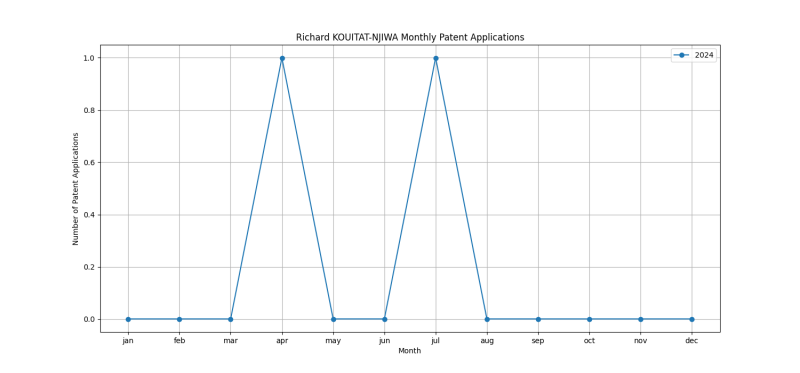 Richard KOUITAT-NJIWA Monthly Patent Applications.png